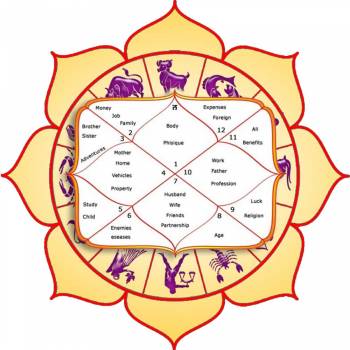 Kundli Astrologer in Delhi